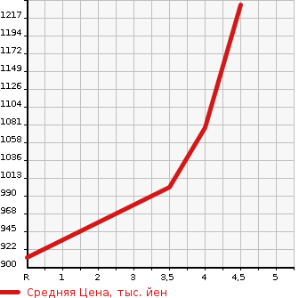 Аукционная статистика: График изменения цены SUBARU Субару  IMPREZA SPORT Импреза Спорт  2020 1600 GT3 1.6I-L EYESIGHT 4WD в зависимости от аукционных оценок