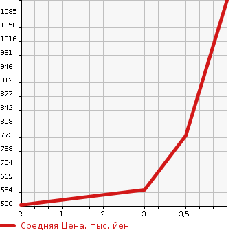Аукционная статистика: График изменения цены SUBARU Субару  IMPREZA SPORT Импреза Спорт  2018 1600 GT3 1.6I-L EYESIGHT SS MANY I4WD в зависимости от аукционных оценок
