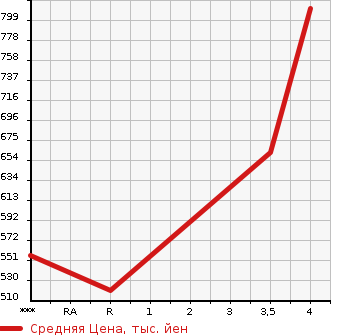 Аукционная статистика: График изменения цены SUBARU Субару  IMPREZA SPORT Импреза Спорт  2019 1600 GT3 4WD 1.6I-L EYESIGHT в зависимости от аукционных оценок
