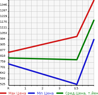 Аукционная статистика: График изменения цены SUBARU Субару  IMPREZA SPORT Импреза Спорт  2021 1600 GT3 4WD 1.6I-L EYESIGHT в зависимости от аукционных оценок