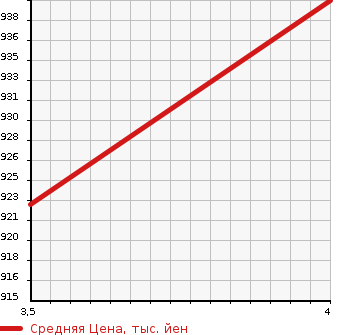 Аукционная статистика: График изменения цены SUBARU Субару  IMPREZA SPORT Импреза Спорт  2021 1600 GT3 4WD 1.6I-L EYESIGHT 4WD в зависимости от аукционных оценок