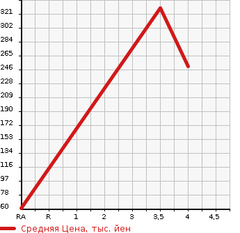 Аукционная статистика: График изменения цены SUBARU Субару  IMPREZA SPORT Импреза Спорт  2013 1990 GP6 2.0I в зависимости от аукционных оценок