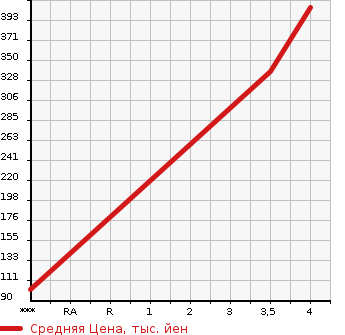 Аукционная статистика: График изменения цены SUBARU Субару  IMPREZA SPORT Импреза Спорт  2014 1990 GP7 2.0I EYESIGHT в зависимости от аукционных оценок