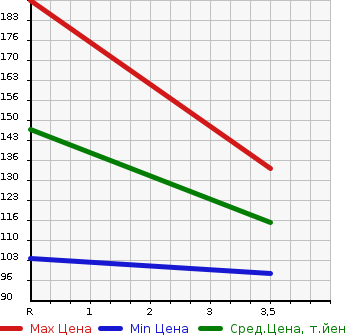Аукционная статистика: График изменения цены SUBARU Субару  IMPREZA SPORT Импреза Спорт  2012 2000 GP6 2.0I в зависимости от аукционных оценок