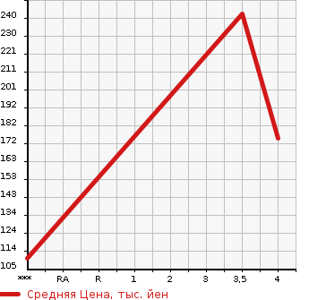 Аукционная статистика: График изменения цены SUBARU Субару  IMPREZA SPORT Импреза Спорт  2012 2000 GP6 2.0I-S в зависимости от аукционных оценок