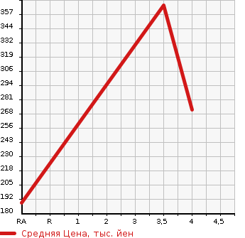 Аукционная статистика: График изменения цены SUBARU Субару  IMPREZA SPORT Импреза Спорт  2014 2000 GP6 2.0I-S LIMITED в зависимости от аукционных оценок