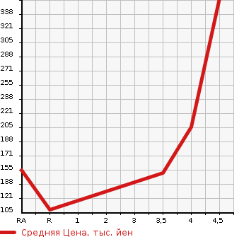 Аукционная статистика: График изменения цены SUBARU Субару  IMPREZA SPORT Импреза Спорт  2012 2000 GP6 2.0i в зависимости от аукционных оценок