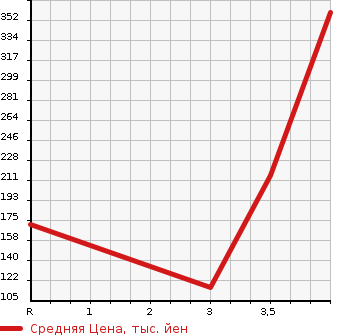 Аукционная статистика: График изменения цены SUBARU Субару  IMPREZA SPORT Импреза Спорт  2014 2000 GP6 2.0i в зависимости от аукционных оценок