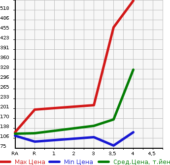 Аукционная статистика: График изменения цены SUBARU Субару  IMPREZA SPORT Импреза Спорт  2013 2000 GP7 2.0I EYESIGHT в зависимости от аукционных оценок