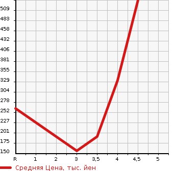 Аукционная статистика: График изменения цены SUBARU Субару  IMPREZA SPORT Импреза Спорт  2014 2000 GP7 2.0I EYESIGHT в зависимости от аукционных оценок