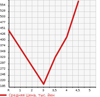 Аукционная статистика: График изменения цены SUBARU Субару  IMPREZA SPORT Импреза Спорт  2015 2000 GP7 2.0I EYESIGHT в зависимости от аукционных оценок