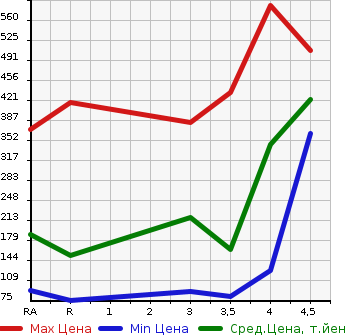 Аукционная статистика: График изменения цены SUBARU Субару  IMPREZA SPORT Импреза Спорт  2013 2000 GP7 2.0I EYESIGHT 4WD в зависимости от аукционных оценок