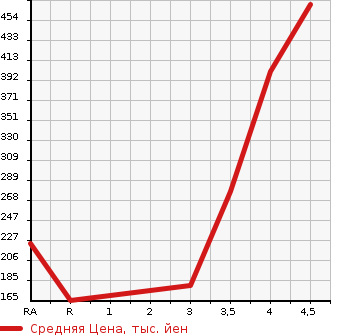 Аукционная статистика: График изменения цены SUBARU Субару  IMPREZA SPORT Импреза Спорт  2014 2000 GP7 2.0I EYESIGHT 4WD в зависимости от аукционных оценок