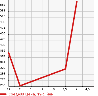 Аукционная статистика: График изменения цены SUBARU Субару  IMPREZA SPORT Импреза Спорт  2015 2000 GP7 2.0I EYESIGHT ACTIVE 4WD в зависимости от аукционных оценок