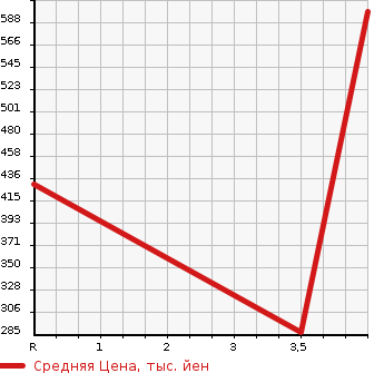 Аукционная статистика: График изменения цены SUBARU Субару  IMPREZA SPORT Импреза Спорт  2015 2000 GP7 2.0I EYESIGHT ACTIVES MANY IL в зависимости от аукционных оценок
