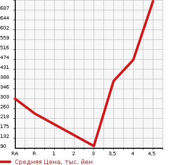 Аукционная статистика: График изменения цены SUBARU Субару  IMPREZA SPORT Импреза Спорт  2015 2000 GP7 2.0I EYESIGHT PRA UDO4WD в зависимости от аукционных оценок