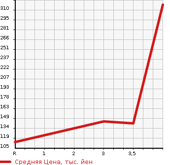 Аукционная статистика: График изменения цены SUBARU Субару  IMPREZA SPORT Импреза Спорт  2012 2000 GP7 2.0I-S EYESIGHT в зависимости от аукционных оценок
