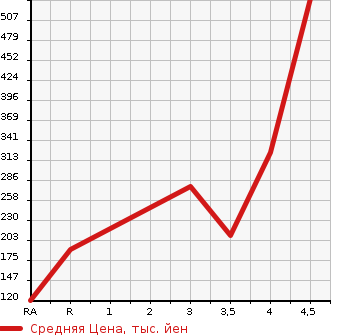 Аукционная статистика: График изменения цены SUBARU Субару  IMPREZA SPORT Импреза Спорт  2013 2000 GP7 2.0I-S EYESIGHT в зависимости от аукционных оценок