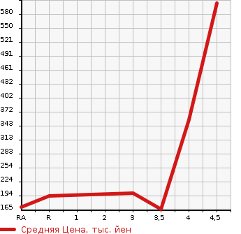 Аукционная статистика: График изменения цены SUBARU Субару  IMPREZA SPORT Импреза Спорт  2012 2000 GP7 2.0I-S EYESIGHT 4WD в зависимости от аукционных оценок