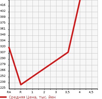 Аукционная статистика: График изменения цены SUBARU Субару  IMPREZA SPORT Импреза Спорт  2014 2000 GP7 2.0I-S EYESIGHT 4WD в зависимости от аукционных оценок