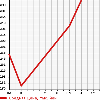 Аукционная статистика: График изменения цены SUBARU Субару  IMPREZA SPORT Импреза Спорт  2014 2000 GP7 2.0I-S LIMITED I SAI4WD в зависимости от аукционных оценок