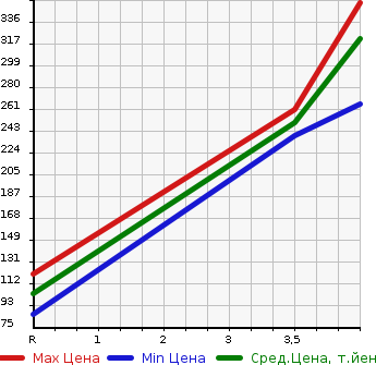 Аукционная статистика: График изменения цены SUBARU Субару  IMPREZA SPORT Импреза Спорт  2012 2000 GP7 2.0i в зависимости от аукционных оценок