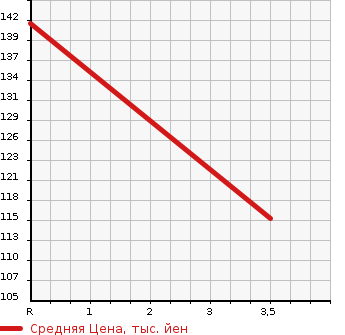 Аукционная статистика: График изменения цены SUBARU Субару  IMPREZA SPORT Импреза Спорт  2013 2000 GP7 2.0i в зависимости от аукционных оценок