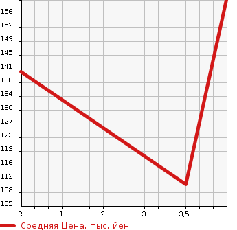 Аукционная статистика: График изменения цены SUBARU Субару  IMPREZA SPORT Импреза Спорт  2012 2000 GP7 2.0i-S в зависимости от аукционных оценок