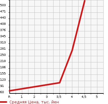 Аукционная статистика: График изменения цены SUBARU Субару  IMPREZA SPORT Импреза Спорт  2013 2000 GP7 2.0i-S 4WD в зависимости от аукционных оценок