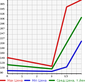 Аукционная статистика: График изменения цены SUBARU Субару  IMPREZA SPORT Импреза Спорт  2012 2000 GP7 4WD 2.0I EYESIGHT в зависимости от аукционных оценок