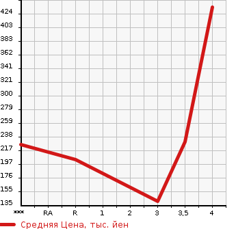 Аукционная статистика: График изменения цены SUBARU Субару  IMPREZA SPORT Импреза Спорт  2014 2000 GP7 4WD 2.0I EYESIGHT в зависимости от аукционных оценок