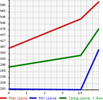 Аукционная статистика: График изменения цены SUBARU Субару  IMPREZA SPORT Импреза Спорт  2015 2000 GP7 4WD 2.0I EYESIGHT в зависимости от аукционных оценок