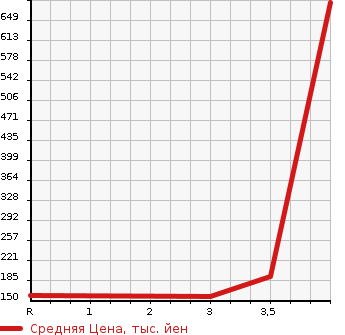 Аукционная статистика: График изменения цены SUBARU Субару  IMPREZA SPORT Импреза Спорт  2016 2000 GP7 4WD 2.0I EYESIGHT PRA UDO EDITION в зависимости от аукционных оценок