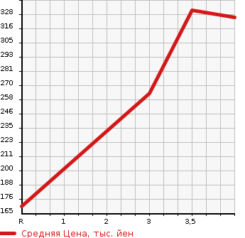 Аукционная статистика: График изменения цены SUBARU Субару  IMPREZA SPORT Импреза Спорт  2014 2000 GP7 4WD 2.0I-S EYESIGHT в зависимости от аукционных оценок
