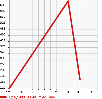 Аукционная статистика: График изменения цены SUBARU Субару  IMPREZA SPORT Импреза Спорт  2013 2000 GPE 2.0I-L EYESIGHT в зависимости от аукционных оценок