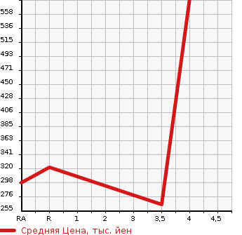 Аукционная статистика: График изменения цены SUBARU Субару  IMPREZA SPORT Импреза Спорт  2015 2000 GPE 4WD HYBRID 2.0I-S EYESIGHT в зависимости от аукционных оценок