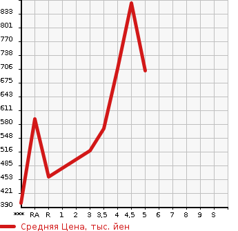Аукционная статистика: График изменения цены SUBARU Субару  IMPREZA SPORT Импреза Спорт  2017 2000 GT6 2.0I-L EYESIGHT в зависимости от аукционных оценок