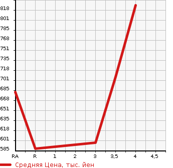 Аукционная статистика: График изменения цены SUBARU Субару  IMPREZA SPORT Импреза Спорт  2019 2000 GT6 2.0I-L EYESIGHT в зависимости от аукционных оценок