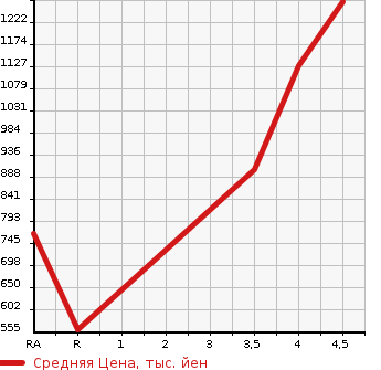 Аукционная статистика: График изменения цены SUBARU Субару  IMPREZA SPORT Импреза Спорт  2020 2000 GT6 2.0I-L EYESIGHT в зависимости от аукционных оценок