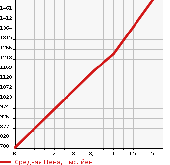 Аукционная статистика: График изменения цены SUBARU Субару  IMPREZA SPORT Импреза Спорт  2021 2000 GT6 2.0I-L EYESIGHT в зависимости от аукционных оценок