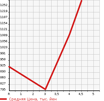 Аукционная статистика: График изменения цены SUBARU Субару  IMPREZA SPORT Импреза Спорт  2020 2000 GT6 2.0I-S EYESIGHT в зависимости от аукционных оценок