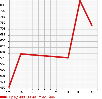 Аукционная статистика: График изменения цены SUBARU Субару  IMPREZA SPORT Импреза Спорт  2018 2000 GT7 2.0I-L EYESIGHT в зависимости от аукционных оценок