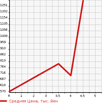 Аукционная статистика: График изменения цены SUBARU Субару  IMPREZA SPORT Импреза Спорт  2019 2000 GT7 2.0I-L EYESIGHT в зависимости от аукционных оценок