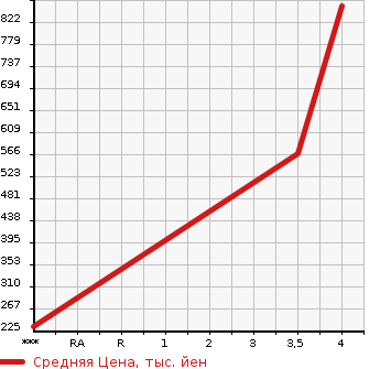 Аукционная статистика: График изменения цены SUBARU Субару  IMPREZA SPORT Импреза Спорт  2016 2000 GT7 2.0I-S EYESIGHT в зависимости от аукционных оценок