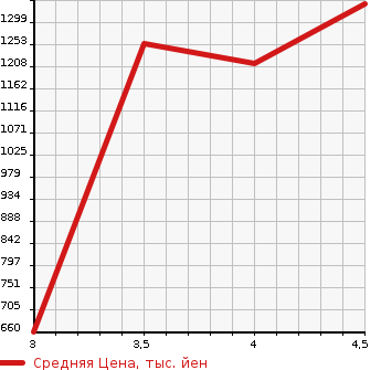 Аукционная статистика: График изменения цены SUBARU Субару  IMPREZA SPORT Импреза Спорт  2019 2000 GT7 2.0I-S EYESIGHT в зависимости от аукционных оценок