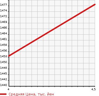 Аукционная статистика: График изменения цены SUBARU Субару  IMPREZA SPORT Импреза Спорт  2020 2000 GT7 2.0I-S EYESIGHT в зависимости от аукционных оценок