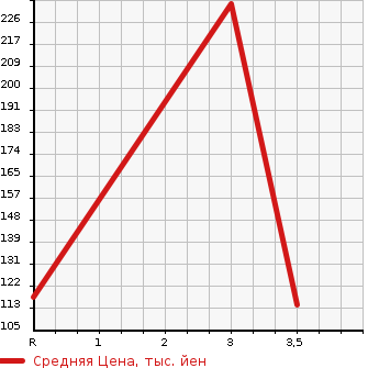 Аукционная статистика: График изменения цены SUBARU Субару  IMPREZA SPORT Импреза Спорт  2000 в зависимости от аукционных оценок