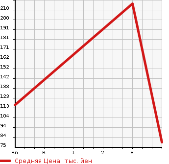 Аукционная статистика: График изменения цены SUBARU Субару  IMPREZA SPORT Импреза Спорт  2001 в зависимости от аукционных оценок
