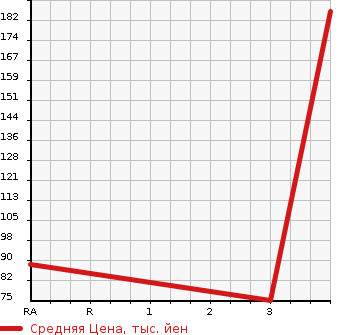 Аукционная статистика: График изменения цены SUBARU Субару  IMPREZA SPORT Импреза Спорт  2002 в зависимости от аукционных оценок