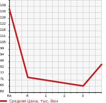 Аукционная статистика: График изменения цены SUBARU Субару  IMPREZA SPORT Импреза Спорт  2007 в зависимости от аукционных оценок